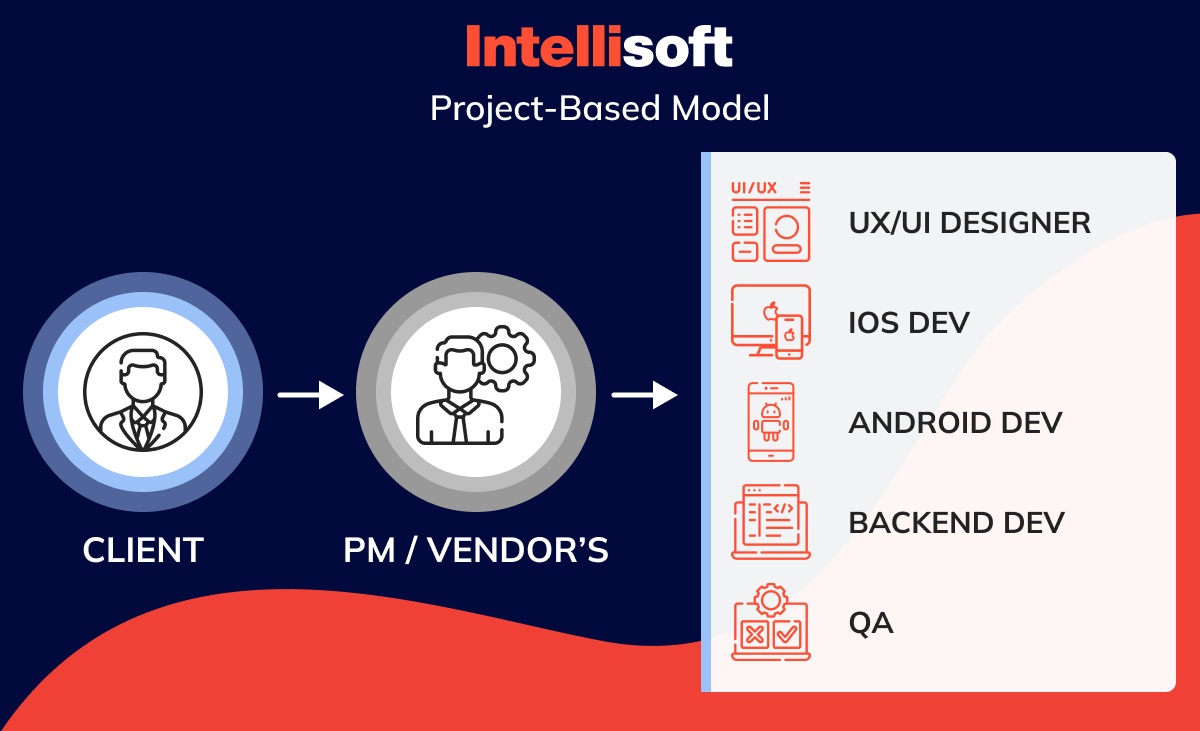project-based outsourcing 