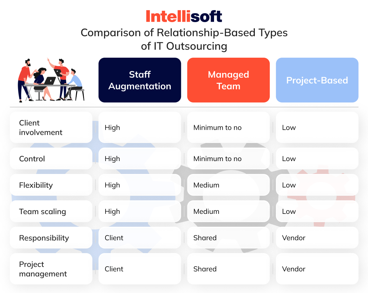 Comparison of Relationship-Based Types of IT Outsourcing