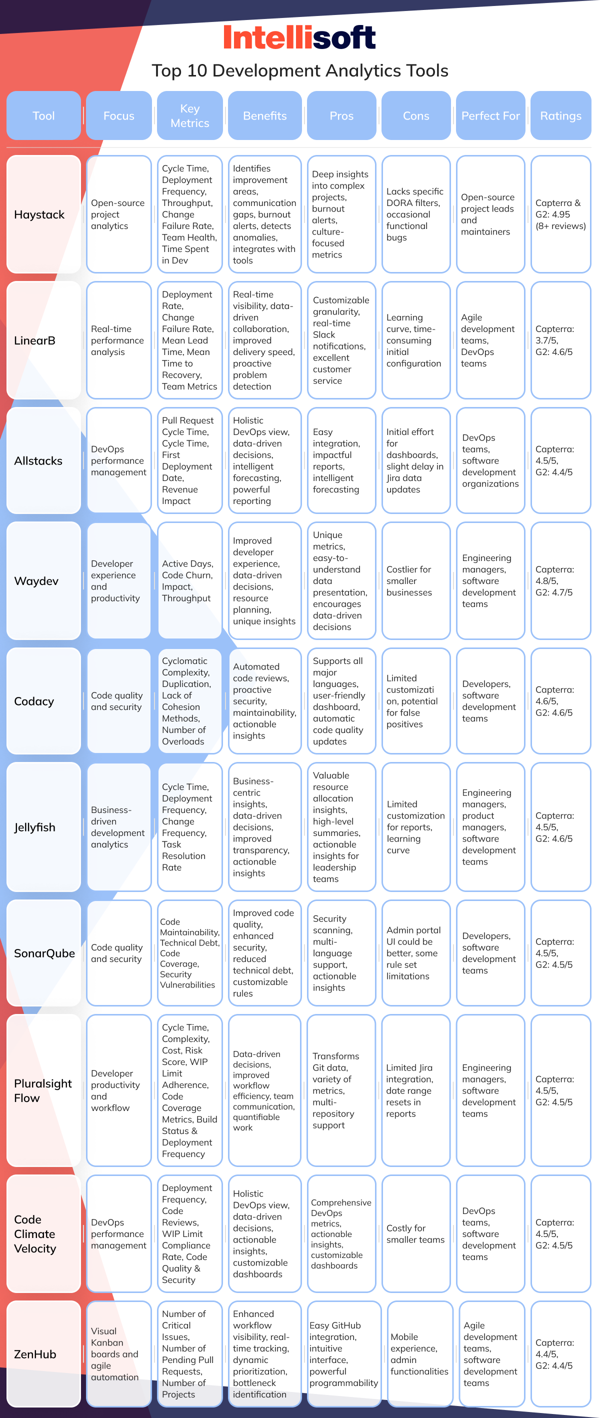Top 10 Development Analytics Tools
