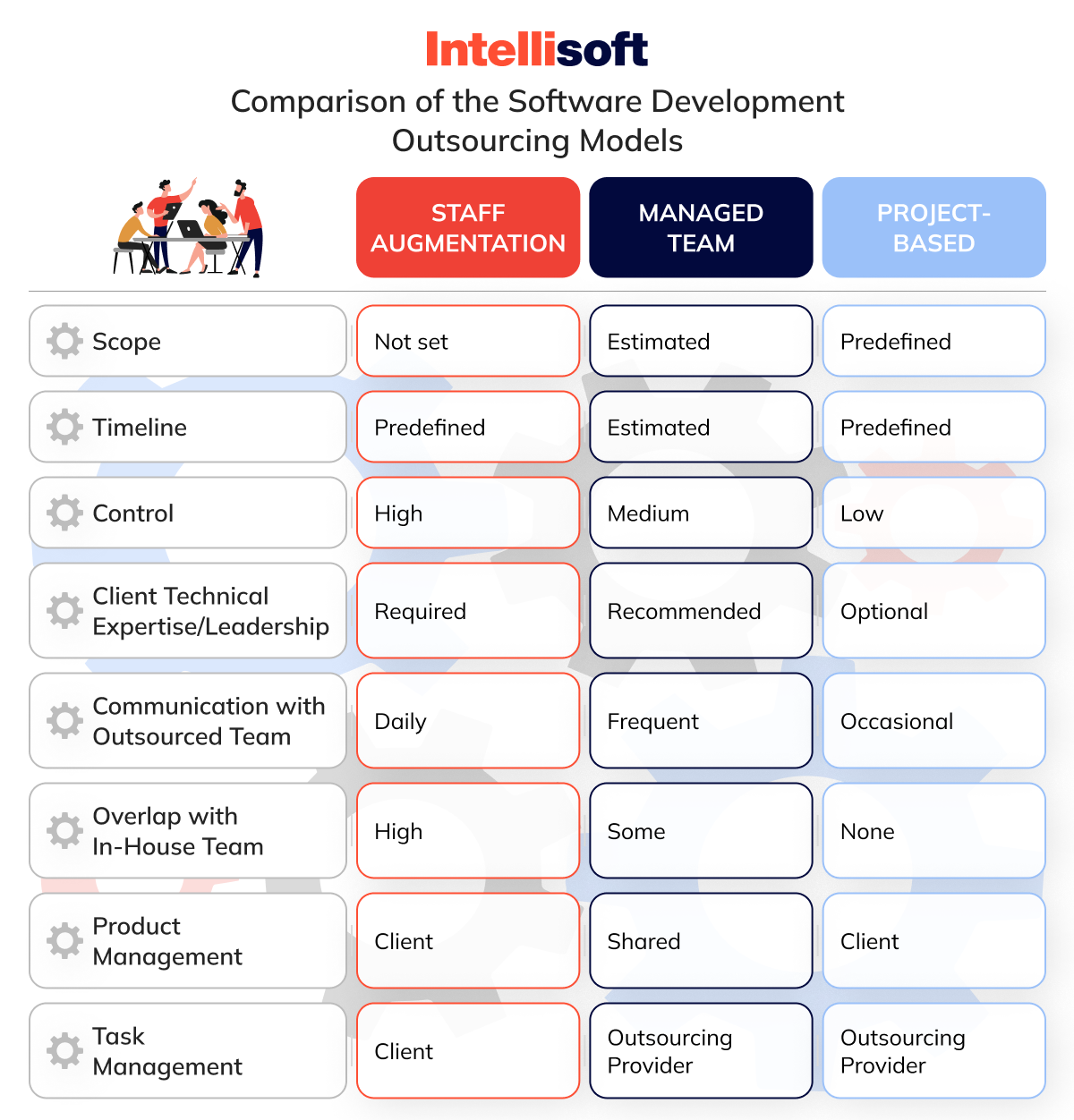 Comparison of the Software Development Outsourcing Models