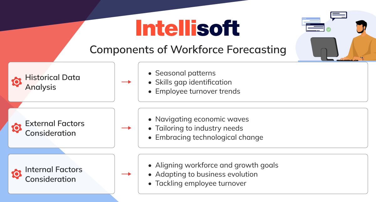 Components of workforce forecasting