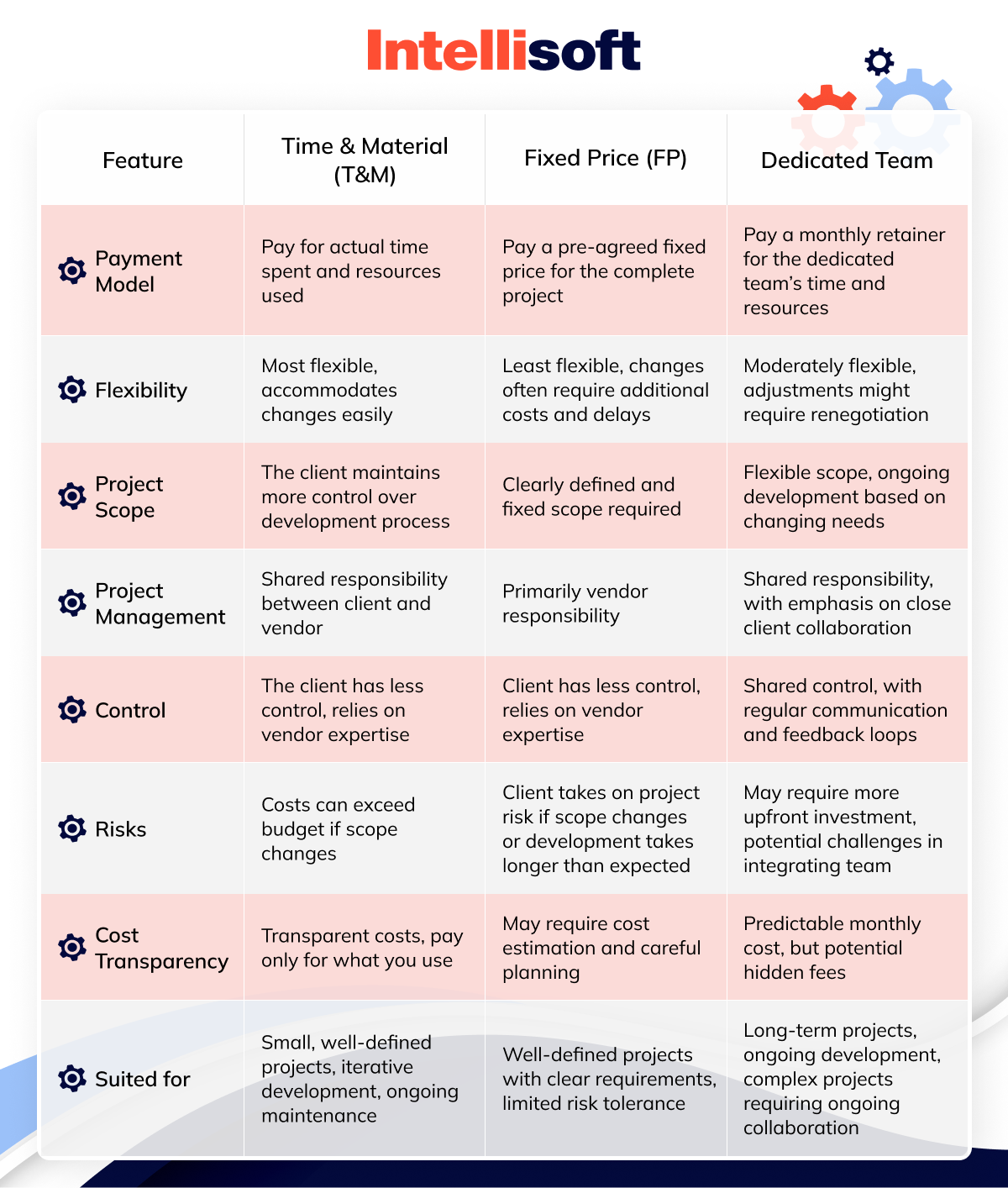 Software Development Outsourcing Contracts and Pricing