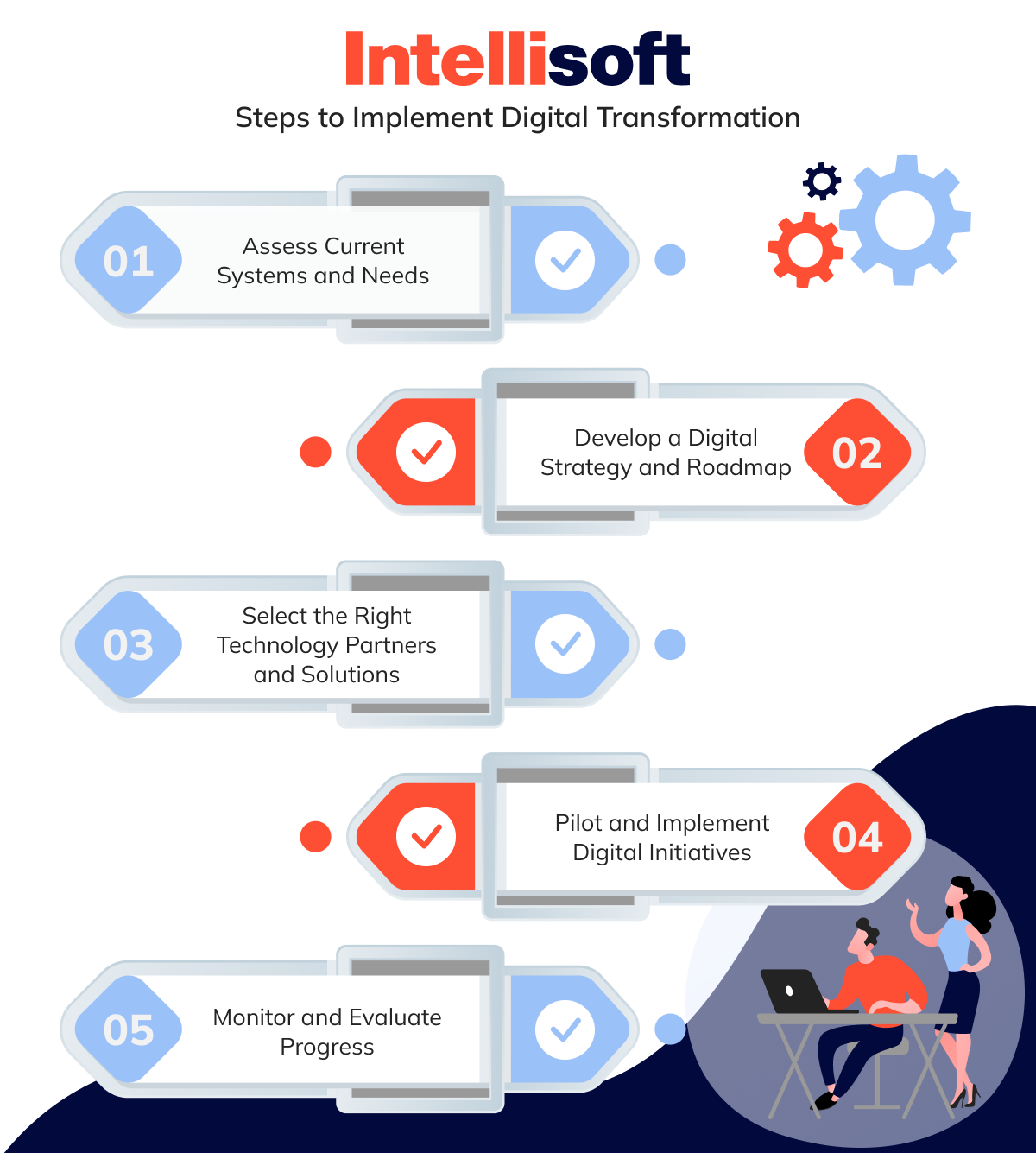 Steps to Implement Digital Transformation