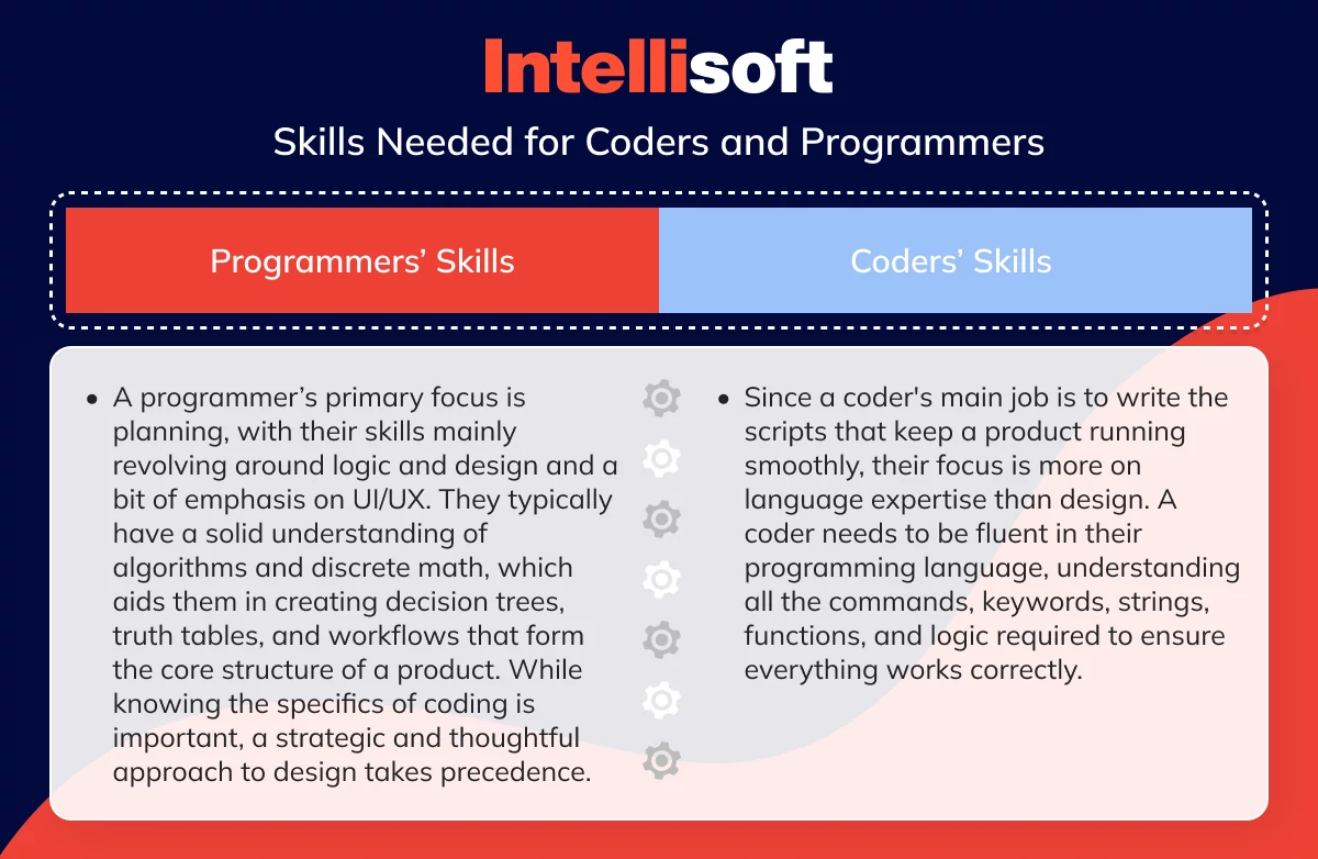 Skills needed for coders and programmers