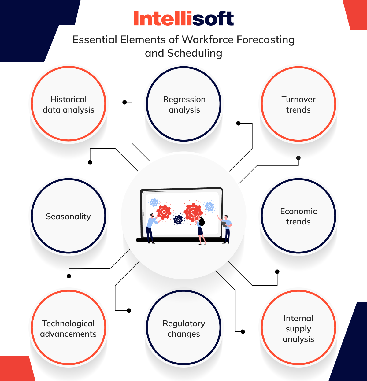 Steps to workforce forecasting