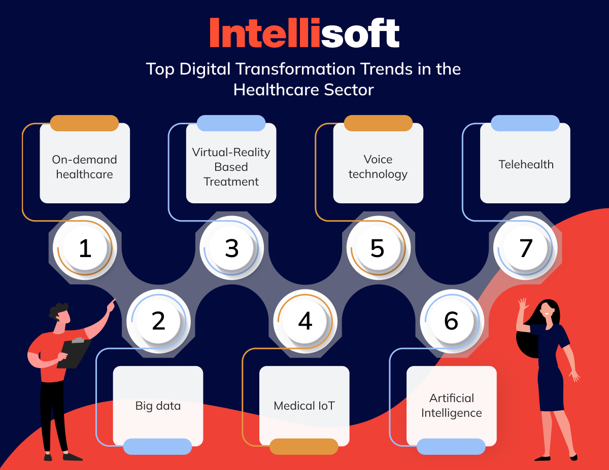Top Digital Transformation Trends in the Healthcare Sector 