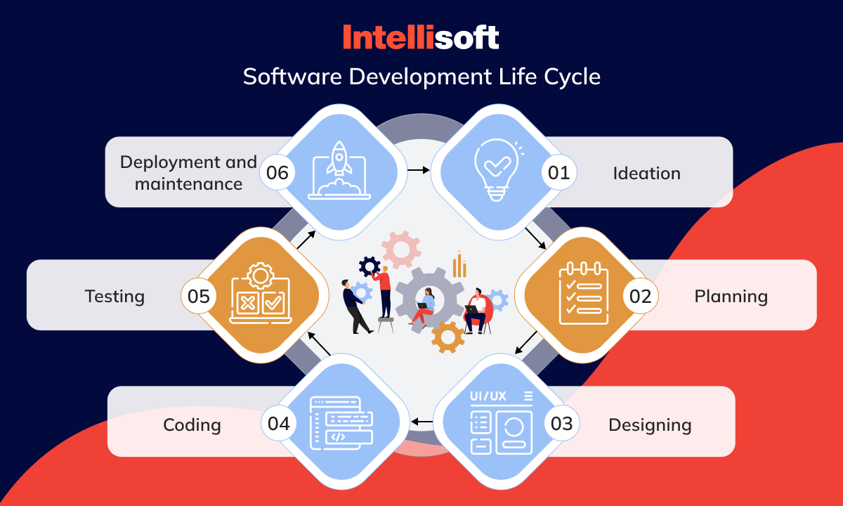 Software Development Life Cycle