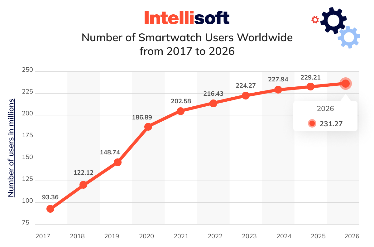 Number of Smartwatch Users Worldwide from 2017 to 2026