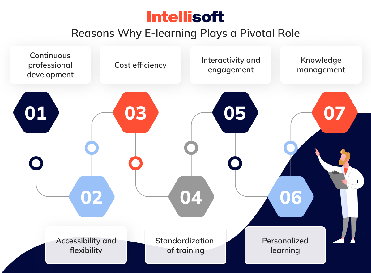 Reasons Why E-learning Plays a Pivotal Role