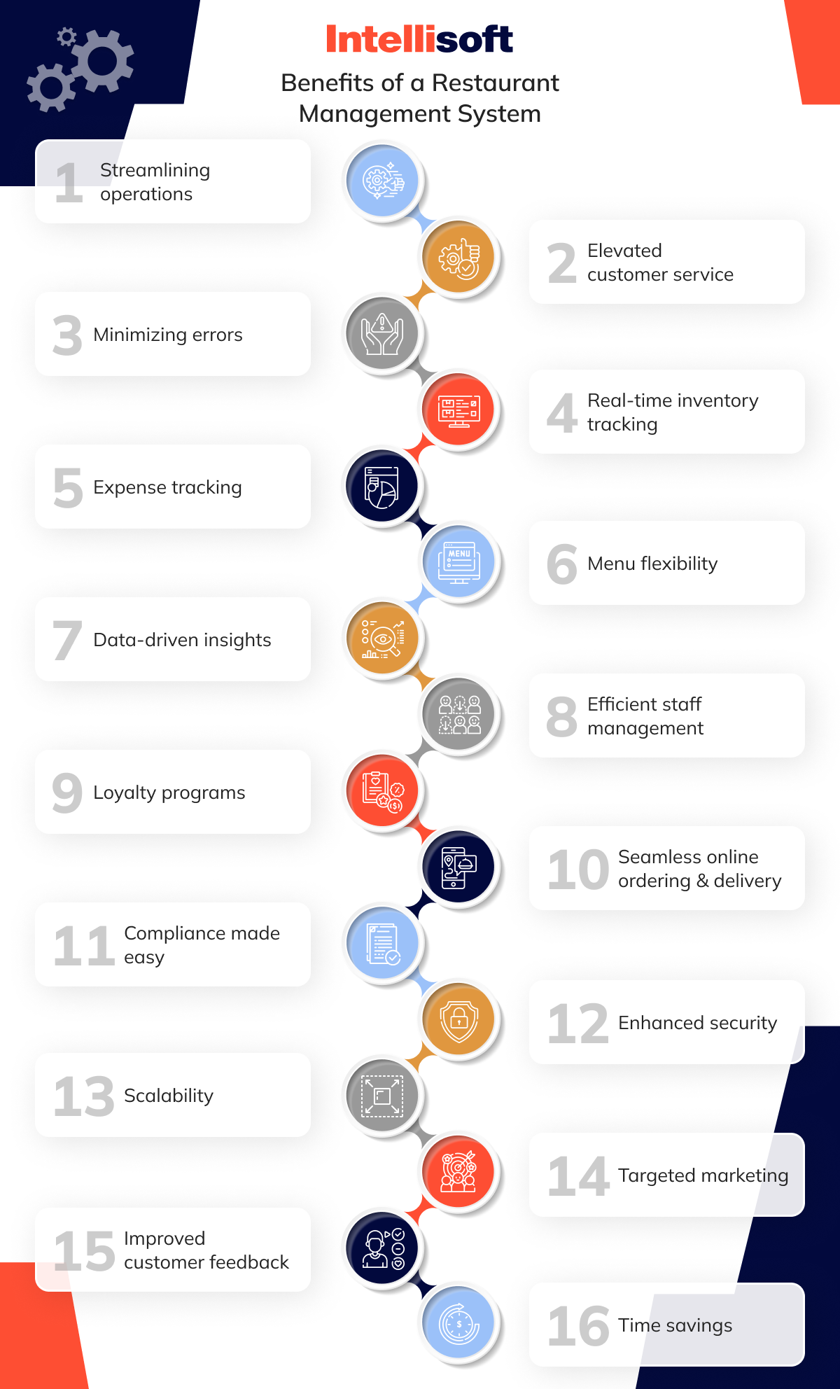 Benefits of a Restaurant Management System