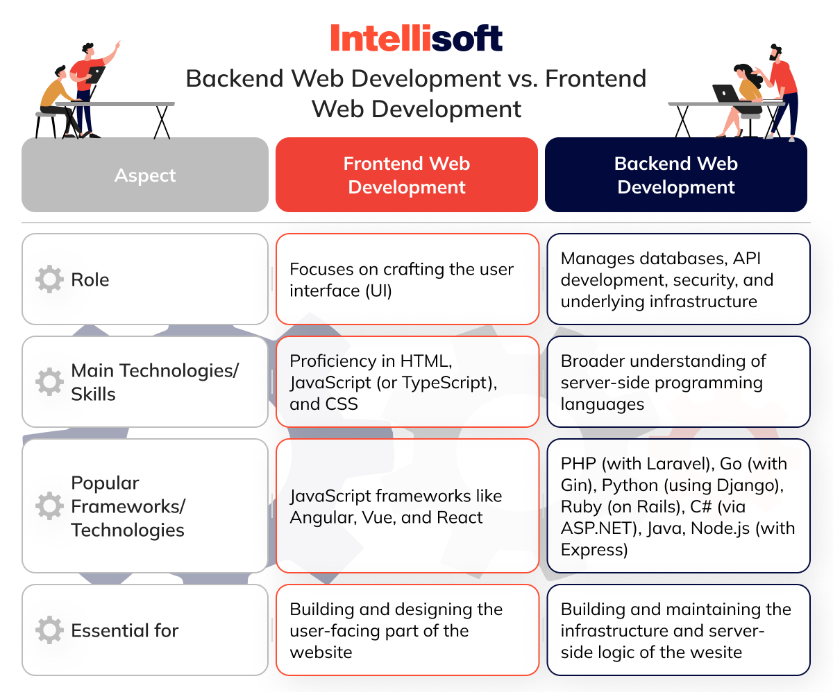 Backend Web Development vs. Frontend Web Development