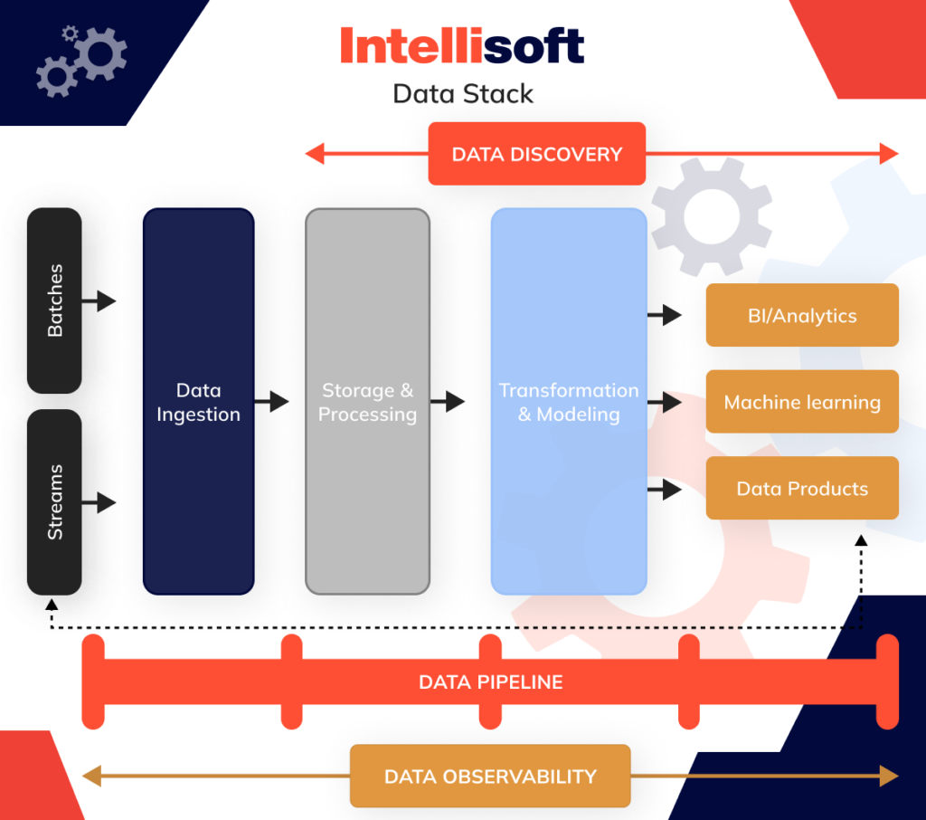 Data Pipeline: Types, Components, and Best Practices