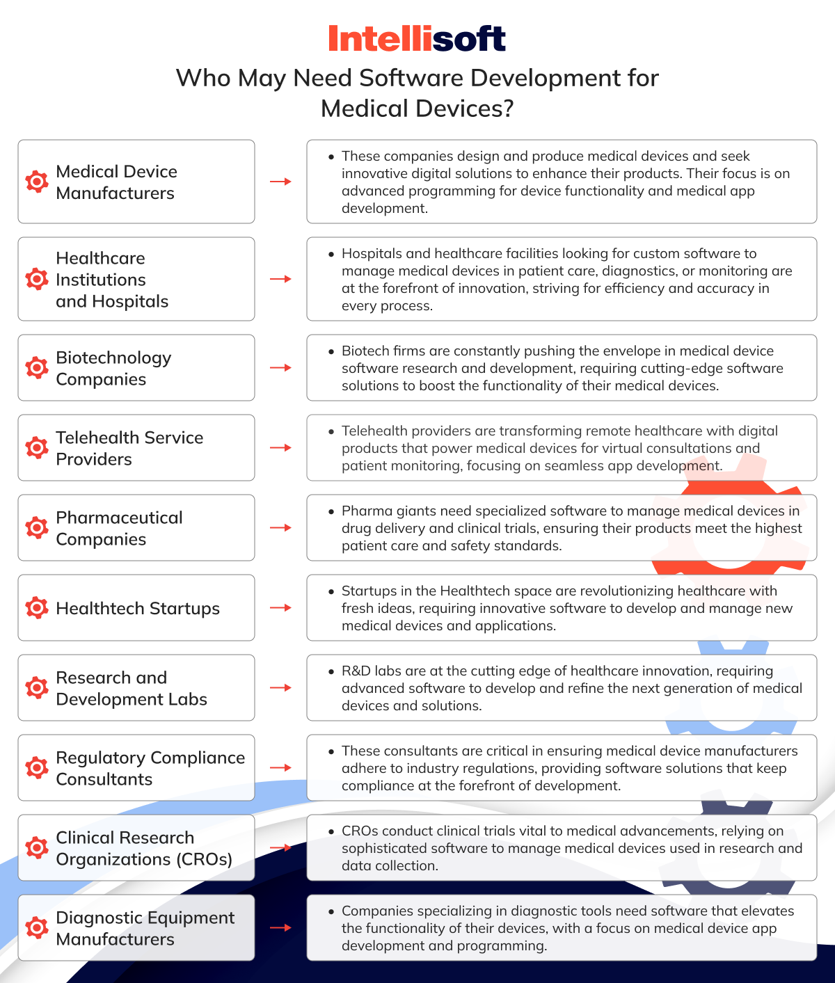 Who May Need Software Development for Medical Devices?