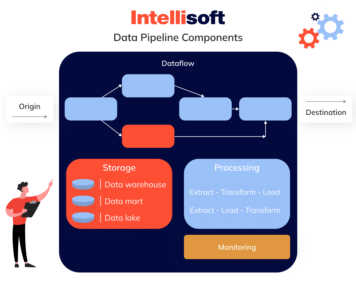 Data Pipeline Components