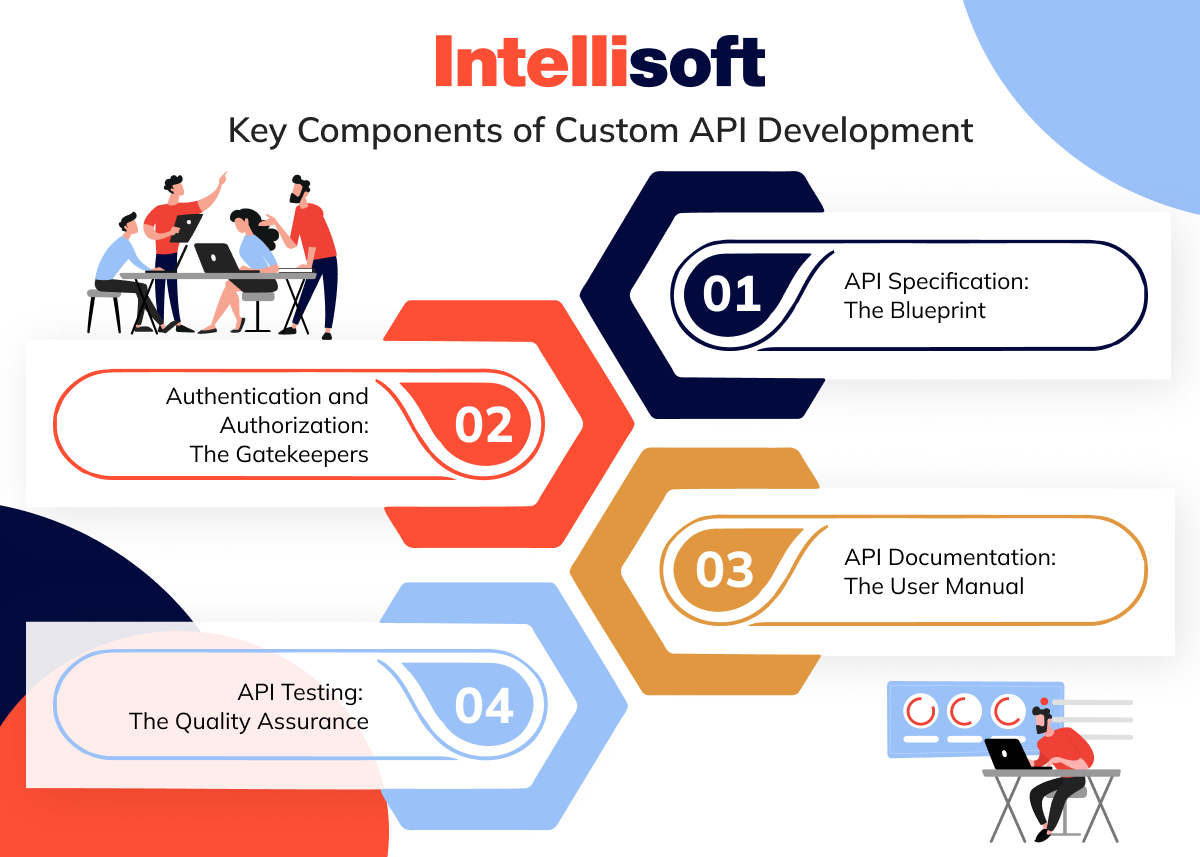 Key Components of Custom API Development