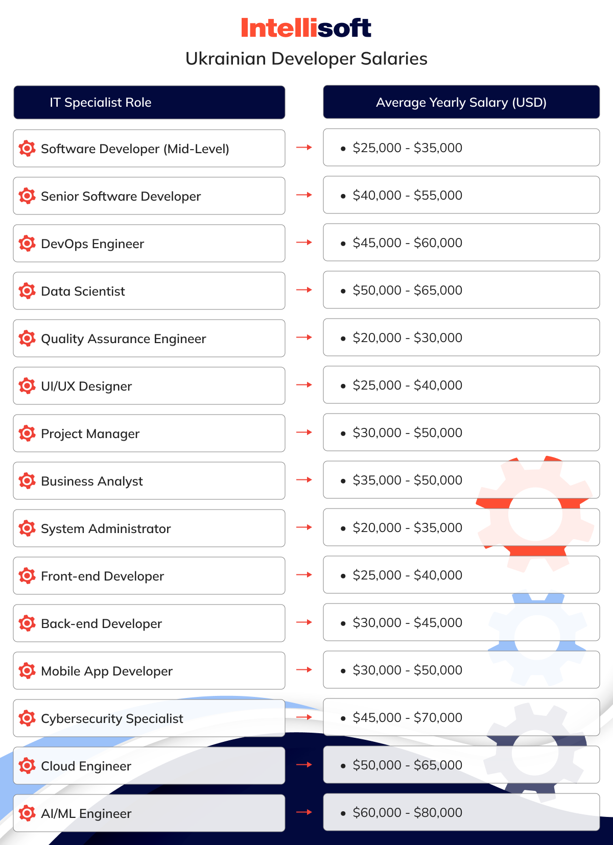 Ukrainian Developer Salaries
