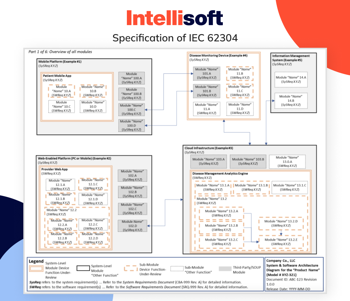 Specification of IEC 62304
