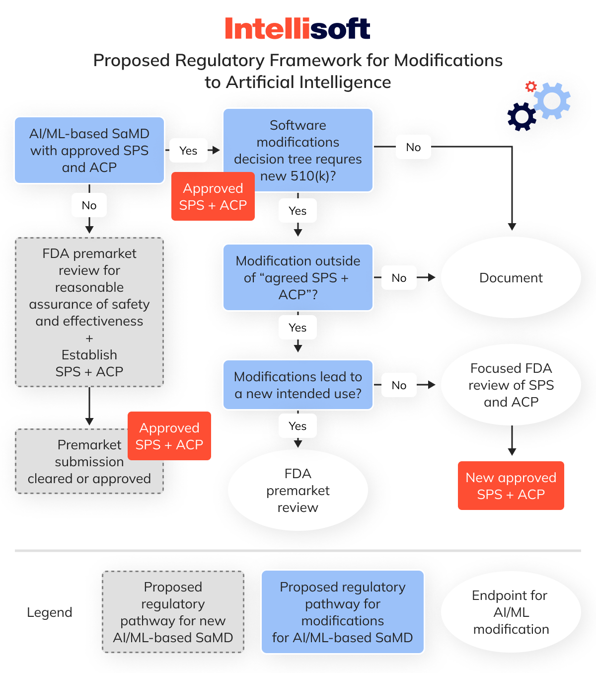 Proposed Regulatory Framework for Modifications to Artificial Intelligence/Machine Learning (AI/ML)-Based Software as a Medical Device (SaMD)