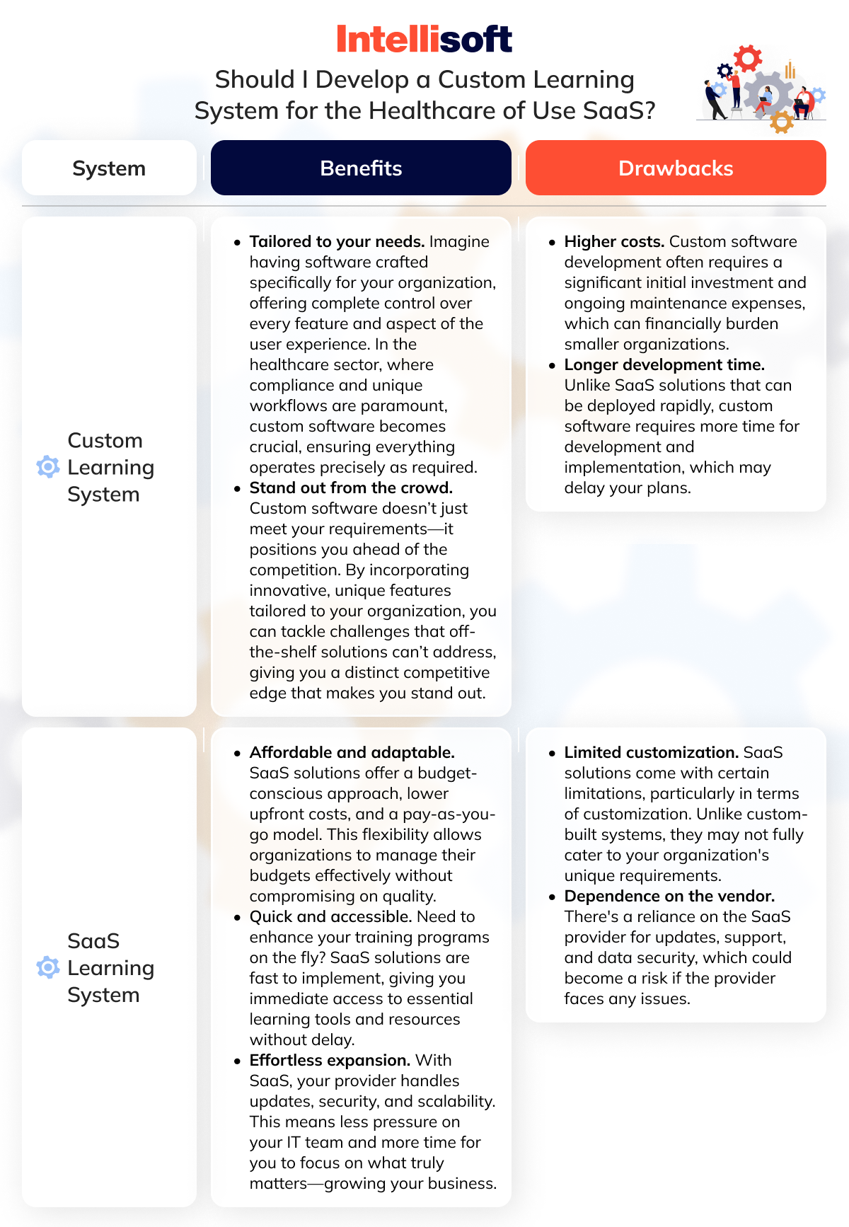hould I Develop a Custom Learning System for the Healthcare of Use SaaS?