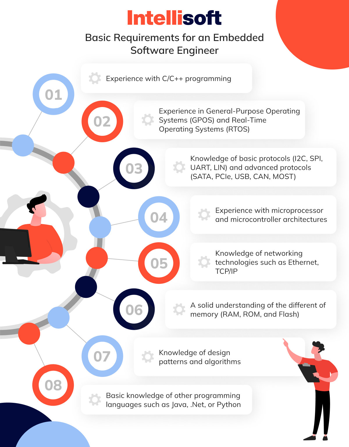 Basic Requirements for an Embedded Software Engineer