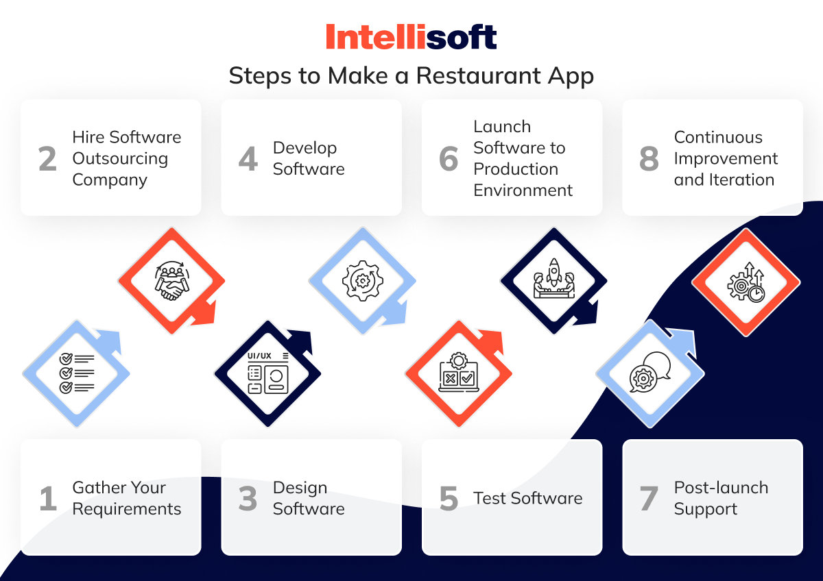 Steps to Make a Restaurant App