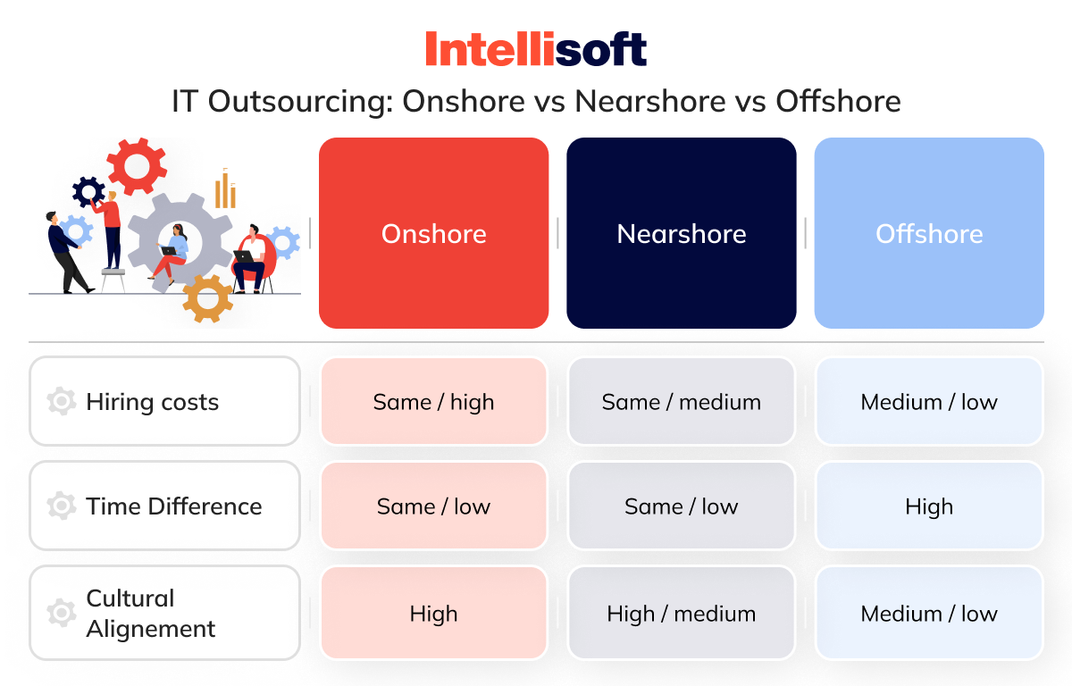 Geographical Models of IT Projects Outsourcing