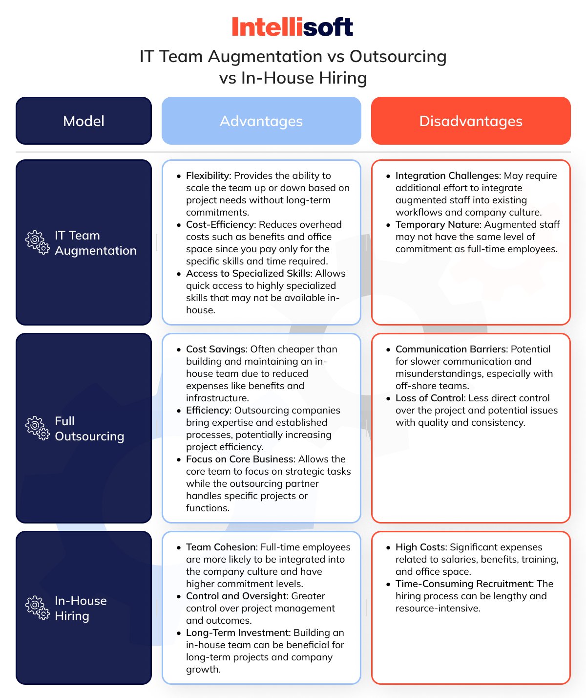 IT Team Augmentation vs Outsourcing vs In-House Hiring