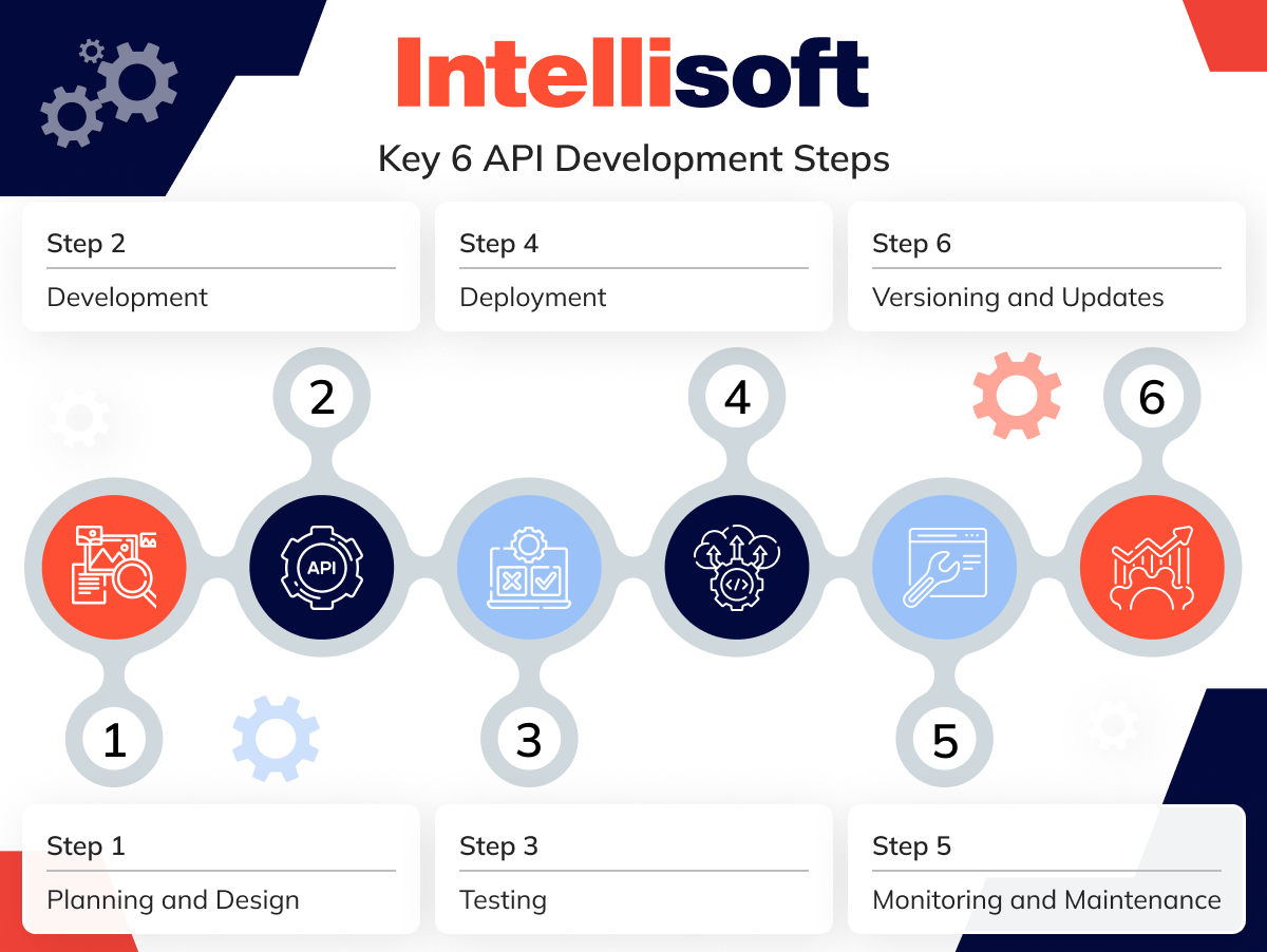 Key 6 API Development Steps