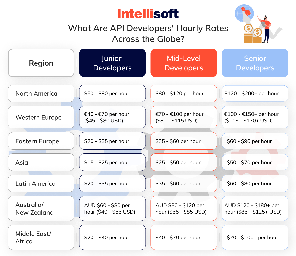 API Developers' Hourly Rates Across the Globe