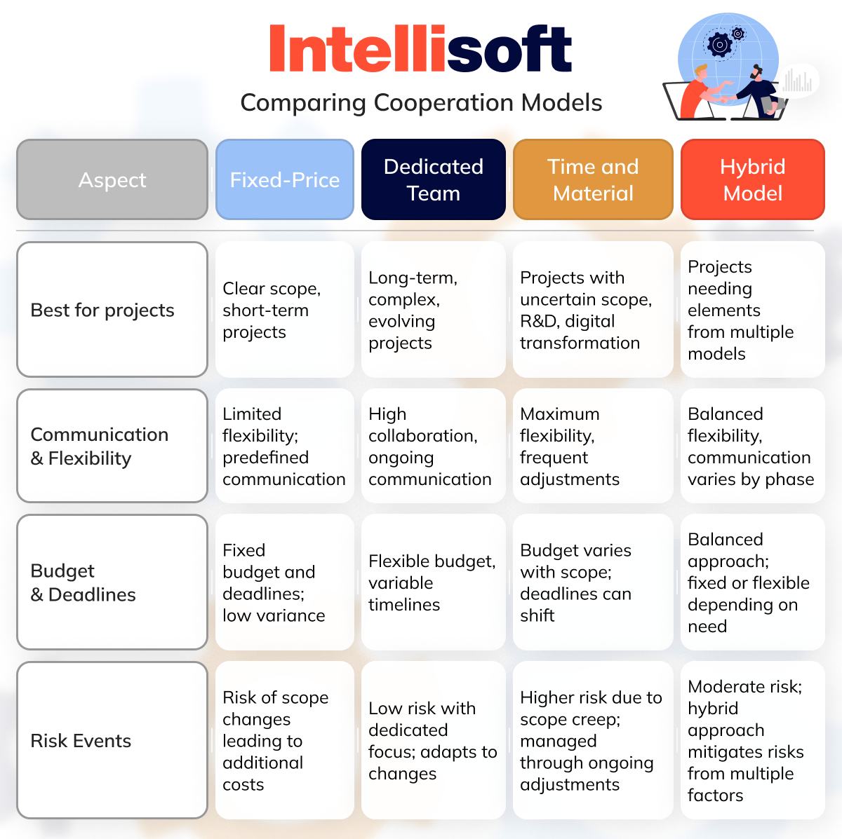 comparing cooperation models