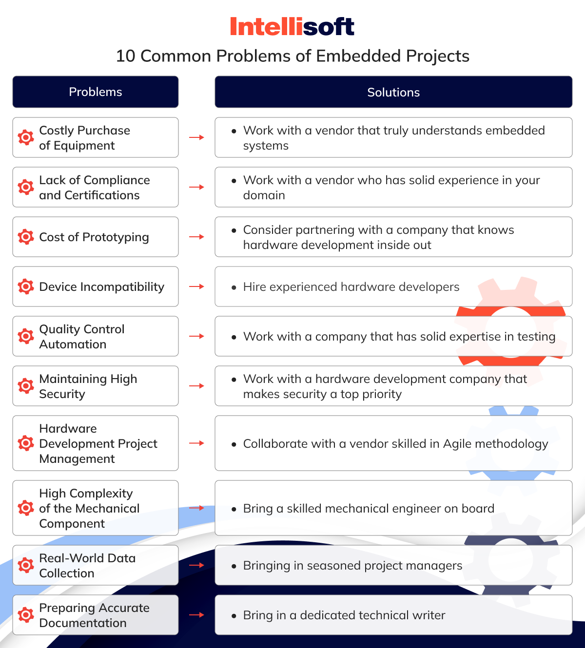10 Common Problems of Embedded Projects