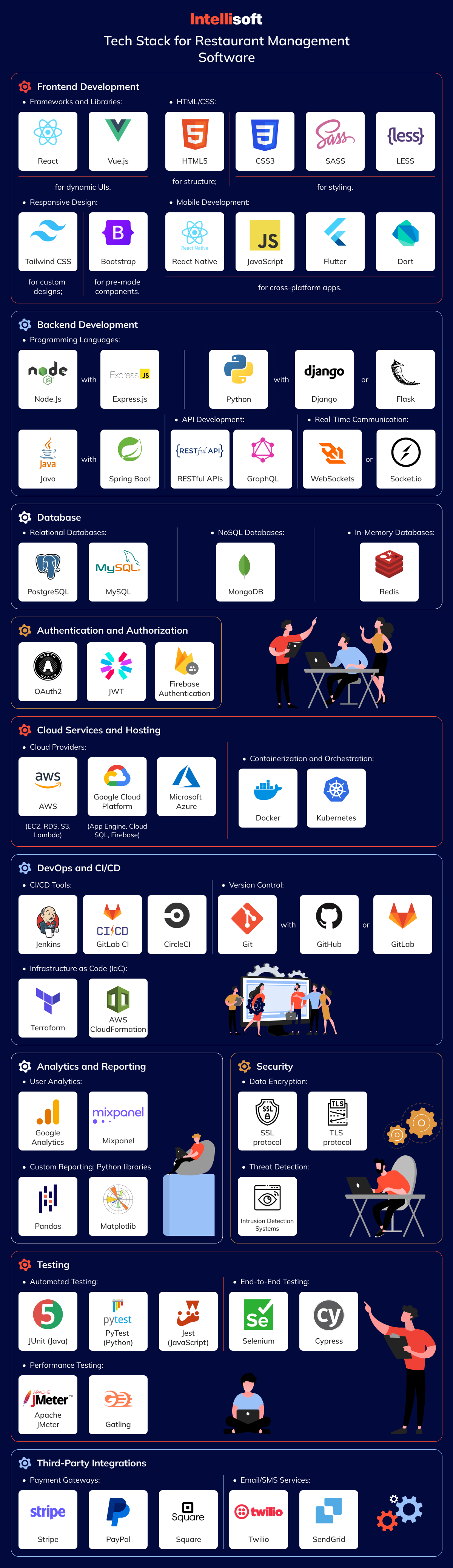 Tech Stack for Restaurant Management Software