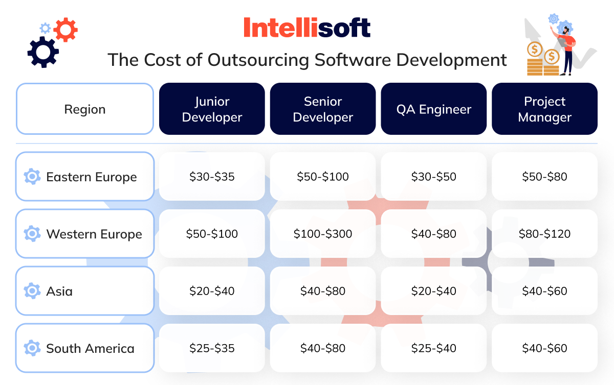 The Cost of Outsourcing Software Development