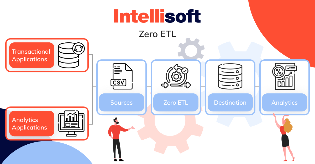 Zero ETL