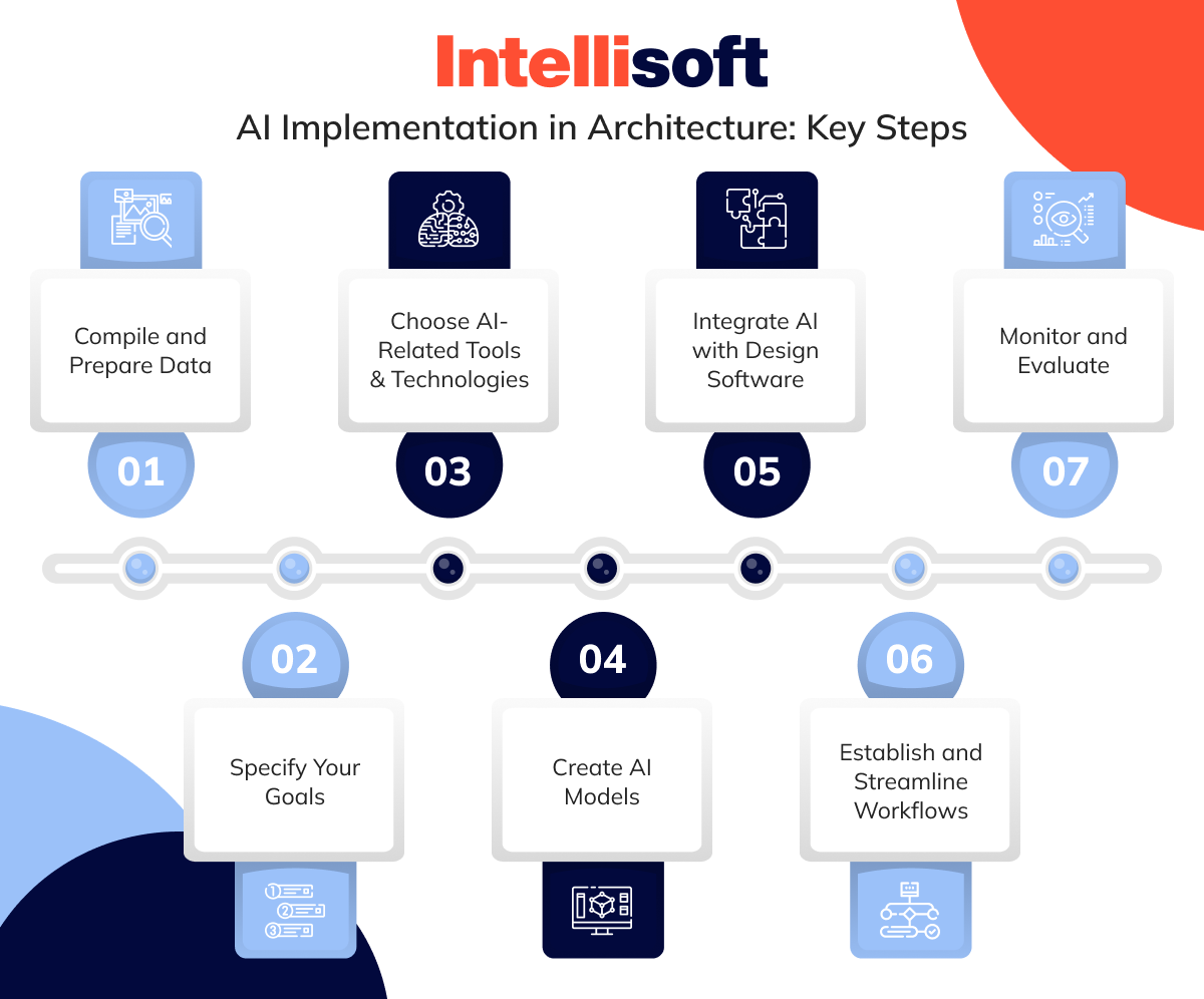 AI Implementation in Architecture: Key Steps