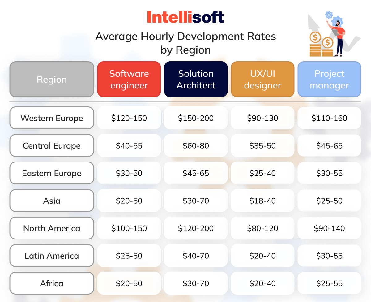 Average Hourly Development Rates by Region