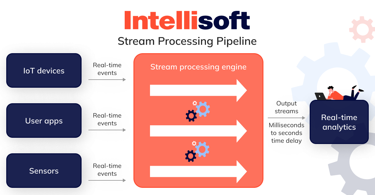 Stream Processing Pipeline