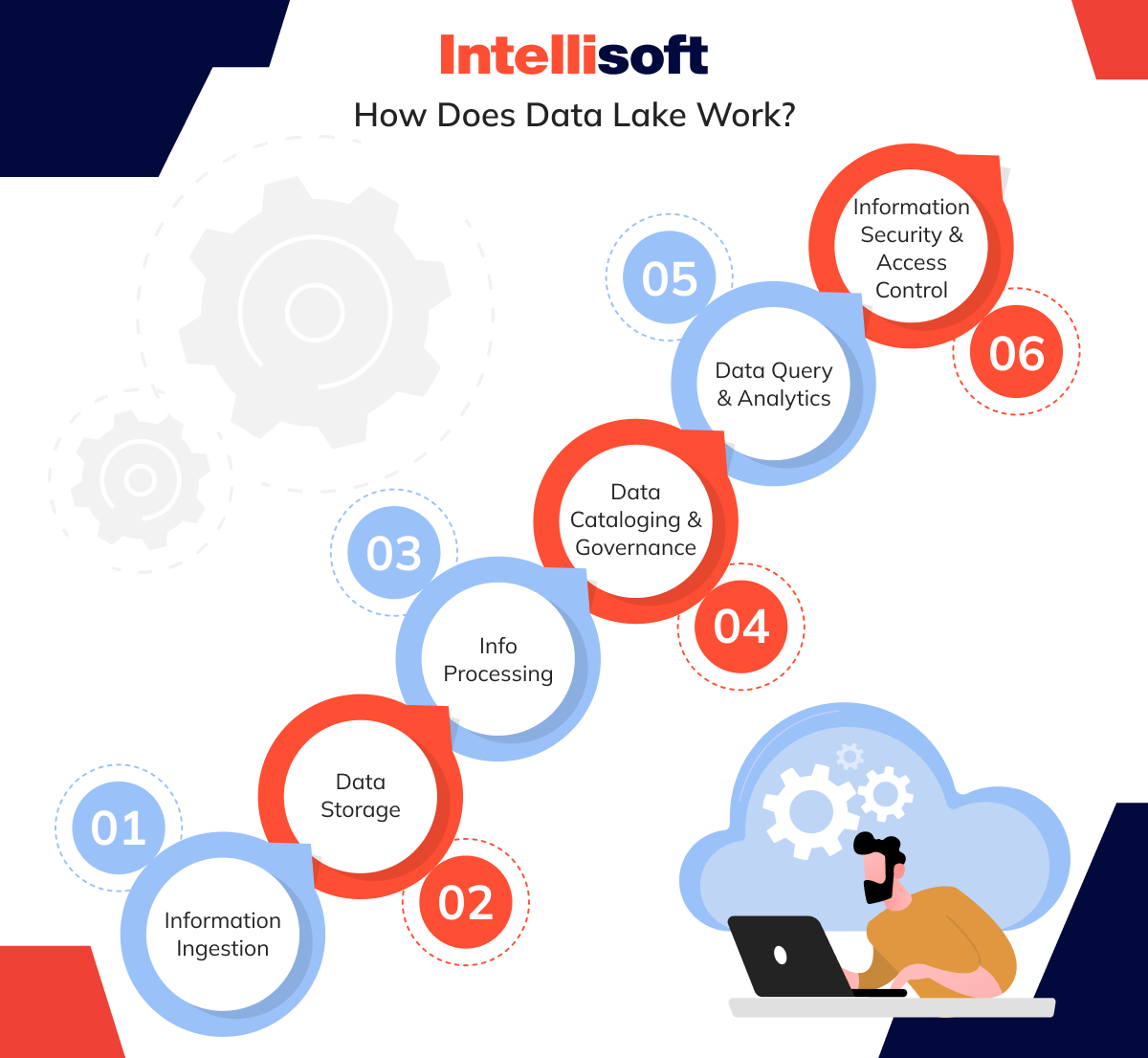 How Does Data Lake Work?