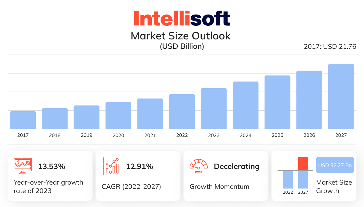 Market Size Outlook