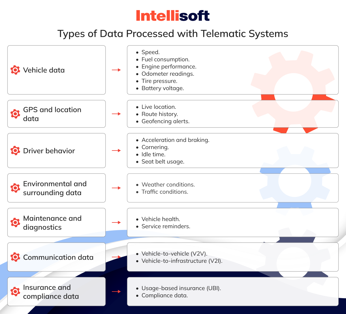  Types of Data Processed with Telematic Systems