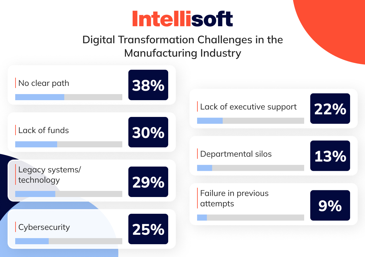 Digital Transformation Challenges in the Manufacturing Industry
