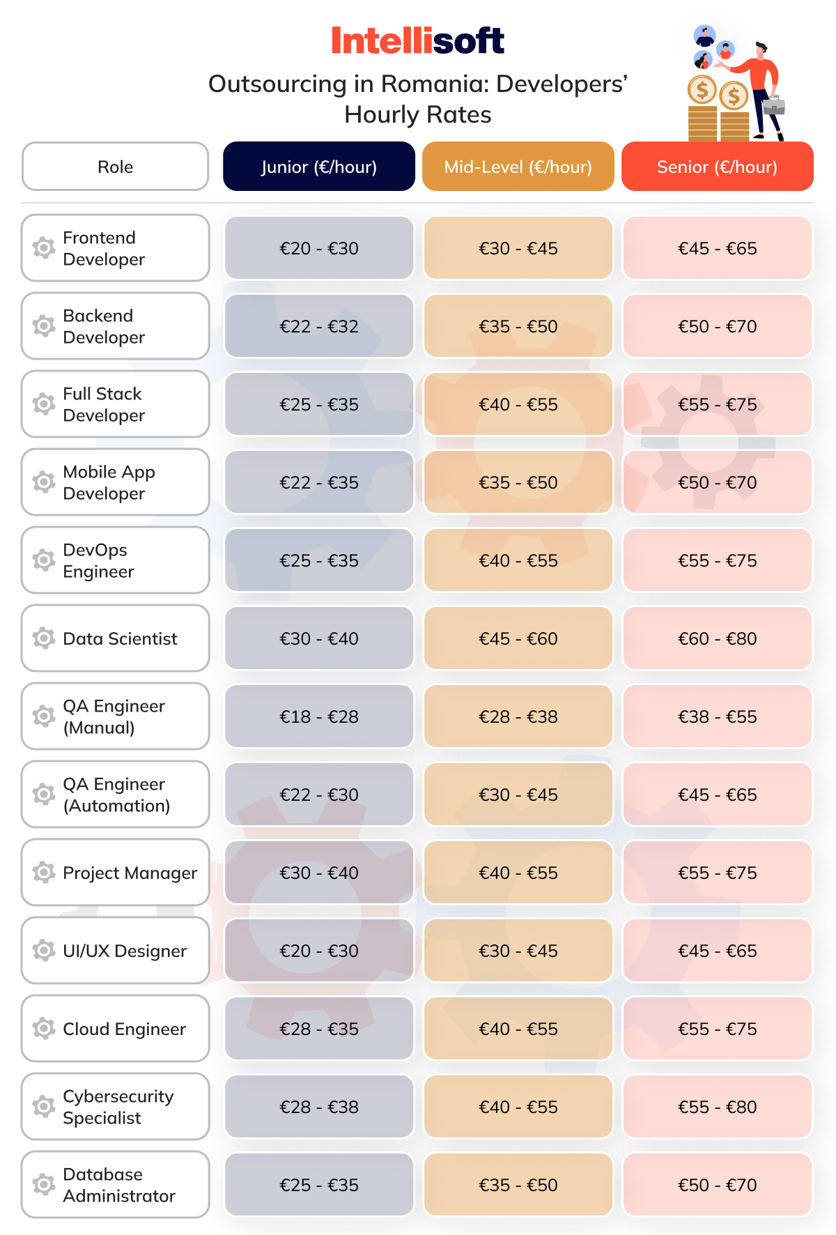 Outsourcing in Romania: Developers’ Hourly Rates