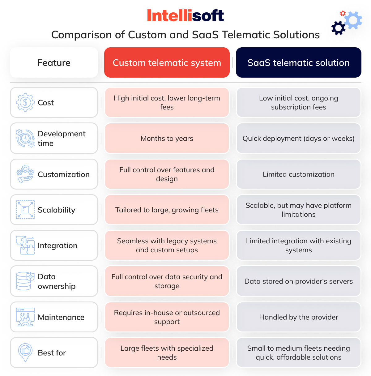 Comparison of Custom and SaaS Telematic Solutions