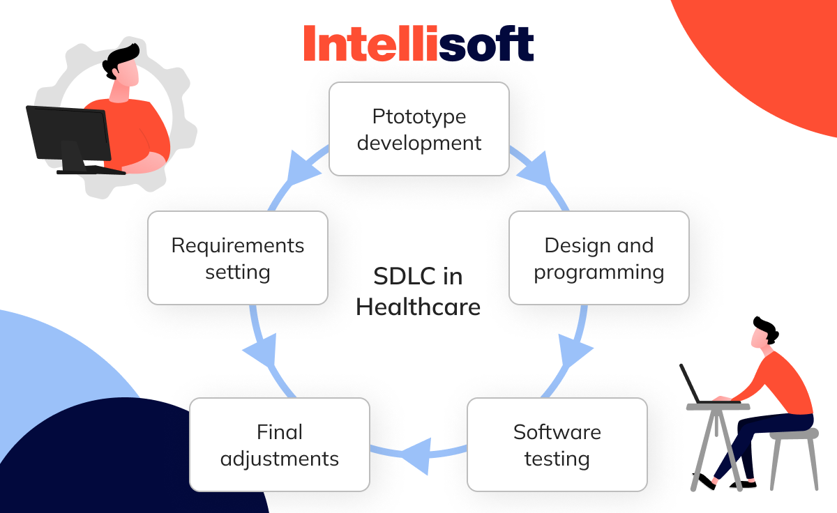 SDLC in Healthcare