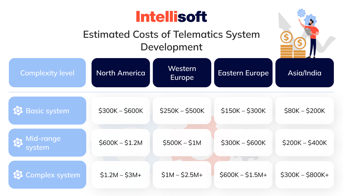 Estimated Costs of Telematics System Development
