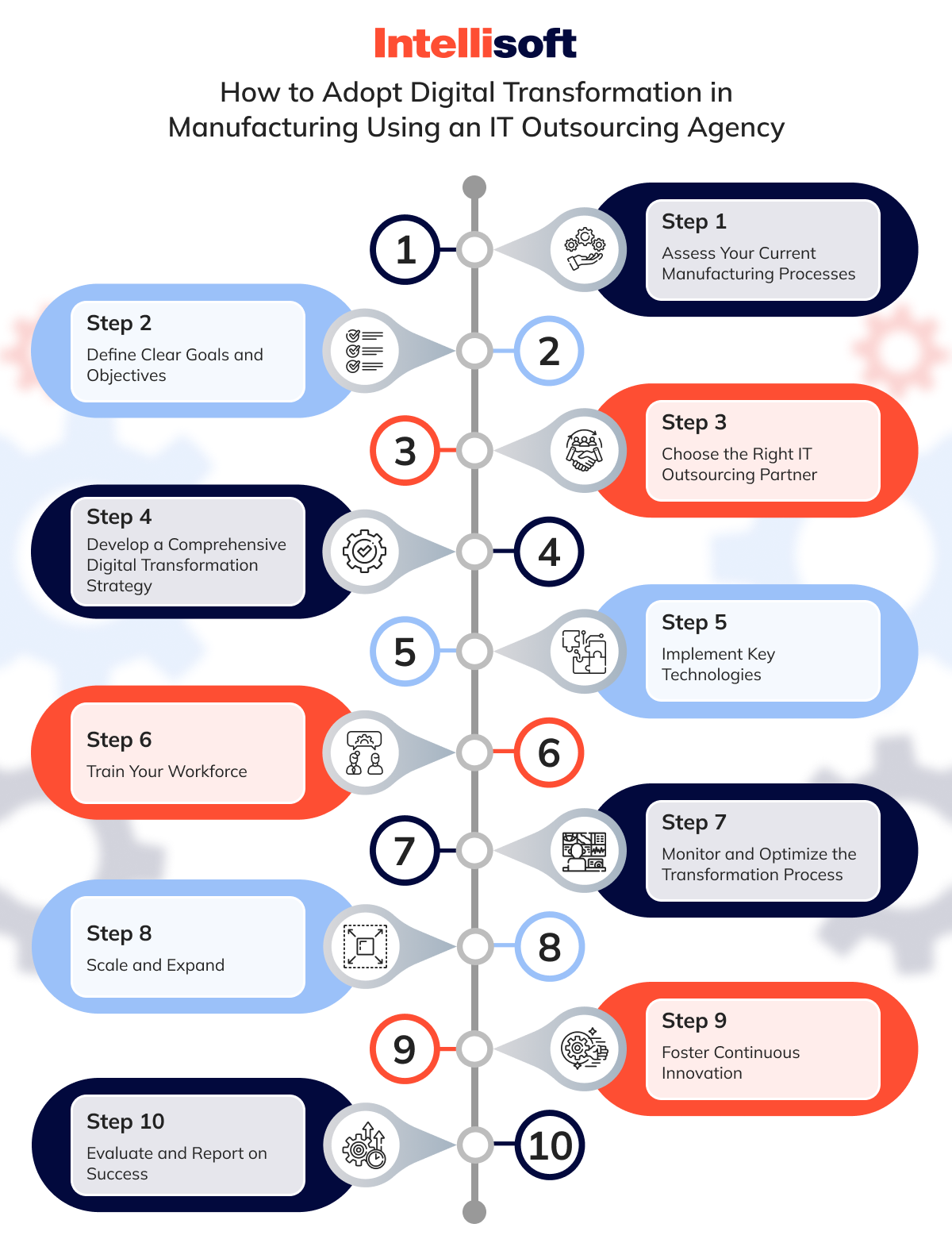 How to Adopt Digital Transformation in Manufacturing Using an IT Outsourcing Agency