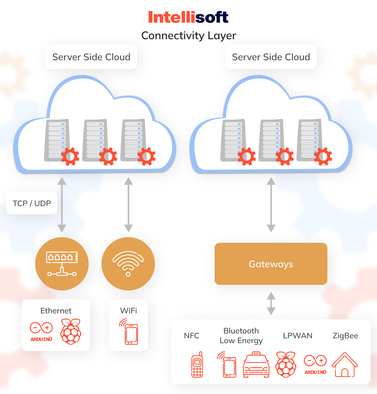 Connectivity Layer