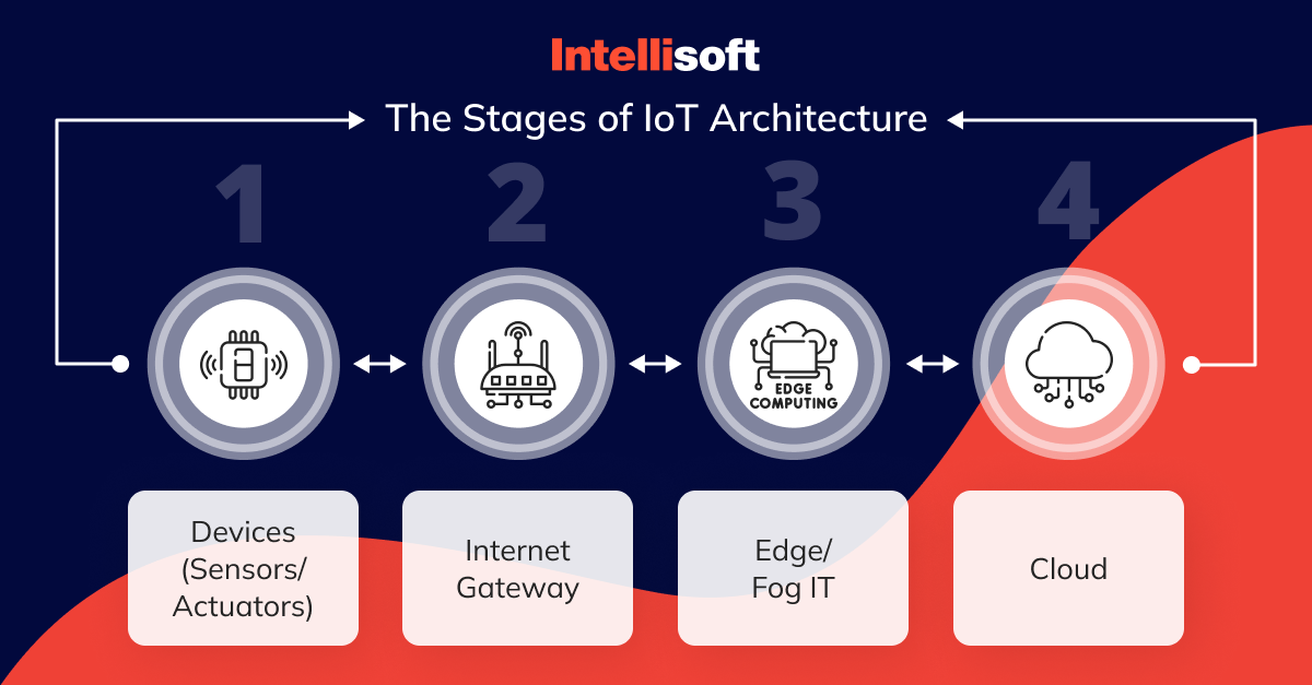 The Stages of IoT Architecture