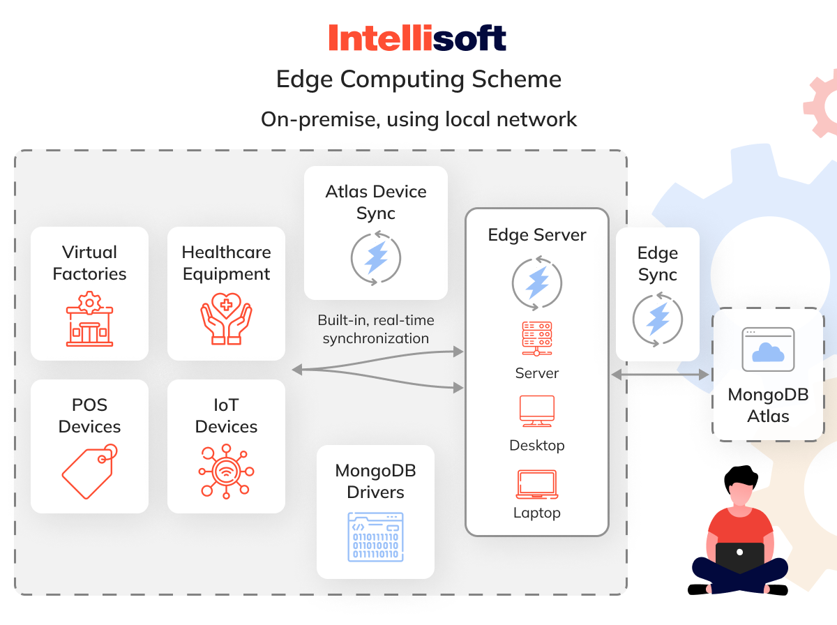 Edge Computing Scheme